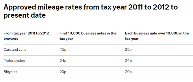 hmrc-approved-mileage-rates-from-2011-12-onwards
